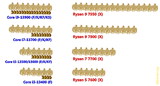 CPU-Kerne: Intel Core i-13000 vs AMD Ryzen 7000